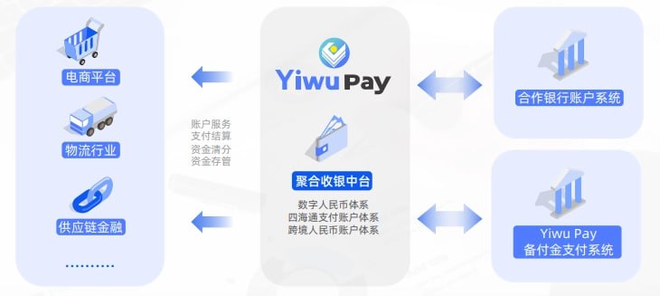 义乌自己的全球支付方式：Yiwu Pay 义支付正式发布