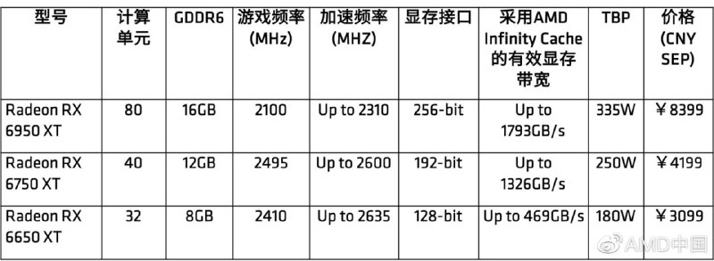 AMD 正式发布三款 RX 6000 系列显卡