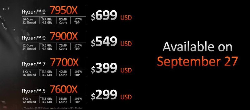 AMD 发布锐龙 7000 系列处理器：16 核 R9 7950X 可达 5.7GHz