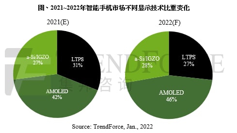 TrendForce 集邦咨询：预估2022年手机采用面板 AMOLED 市场渗透率至46%