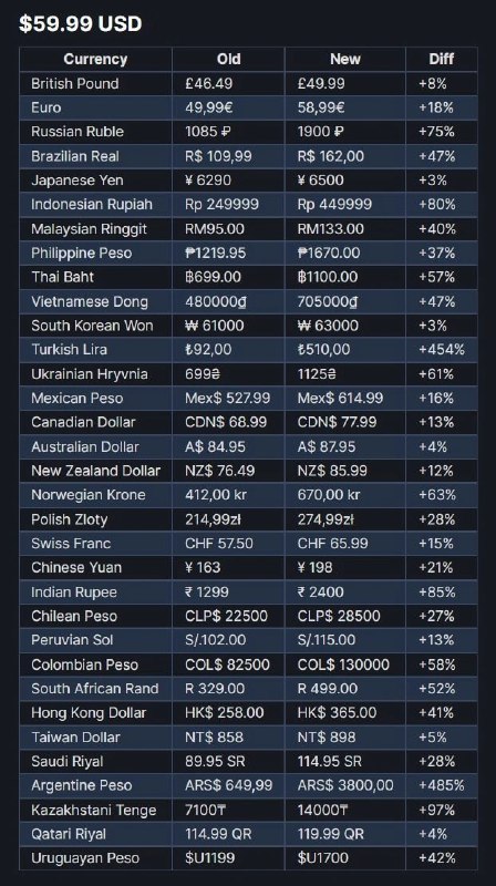 Steam 多区建议价格暴涨 