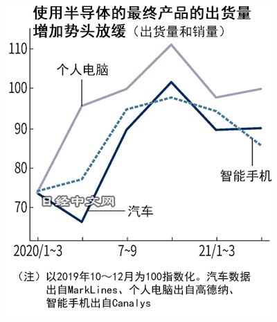 全球半导体厂商急速增产，供需反转迹象隐现为了解决芯片供应短缺，全球半导体厂商正在迅速推进增产准备工作