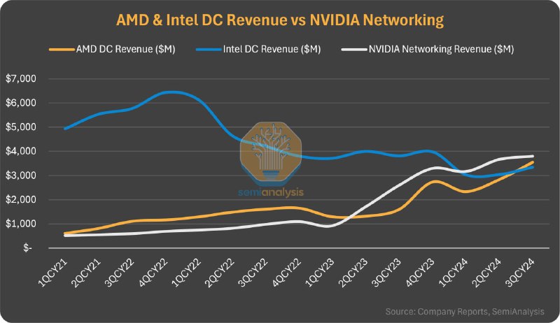 AMD 数据中心处理器销售额首次超越 英特尔！但皆落后于 Nvidia AI GPU
