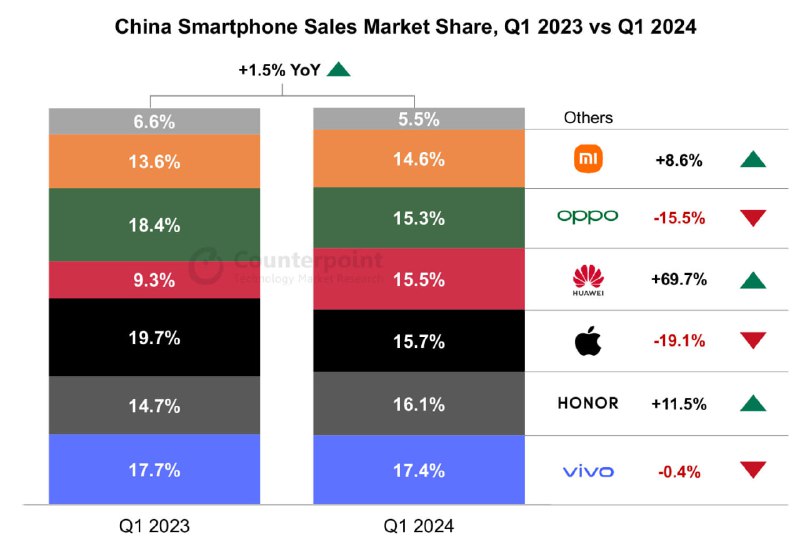 华为、荣耀、小米表现出色，中国智能手机销量持续增长