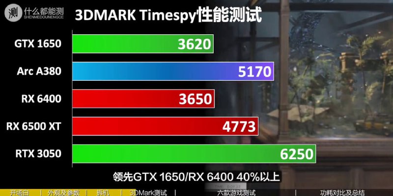 英特尔锐炫 A380 显卡性能曝光：跑分超 RX 6500 XT，游戏不及 RX 6400