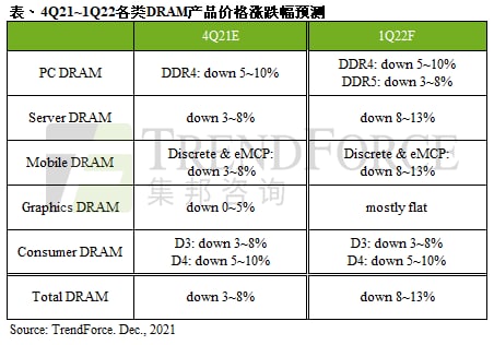 TrendForce：需求淡季，预估2022年第一季 DRAM 价格跌幅约8~13%