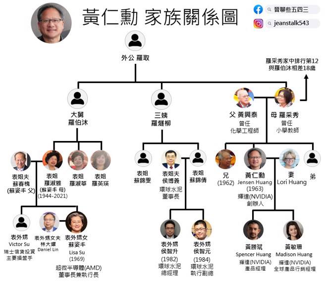 黄仁勋 家族大起底！苏姿丰 要叫他表舅