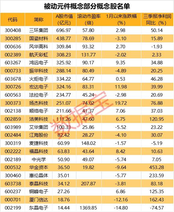 涨幅15%起跳！被动元件产业链涨价第一枪打响，重要生产国进入紧急状态，供应吃紧加剧，这些股有望受益（附股）