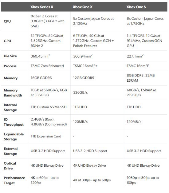 微软公布Xbox Series X详细硬件配置参数&核心技术理念