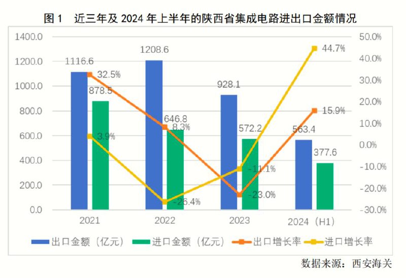 这些年陕西出口了多少芯片？外资企业销售额在 陕西 半导体产业销售额占比常年在40%-50%之间