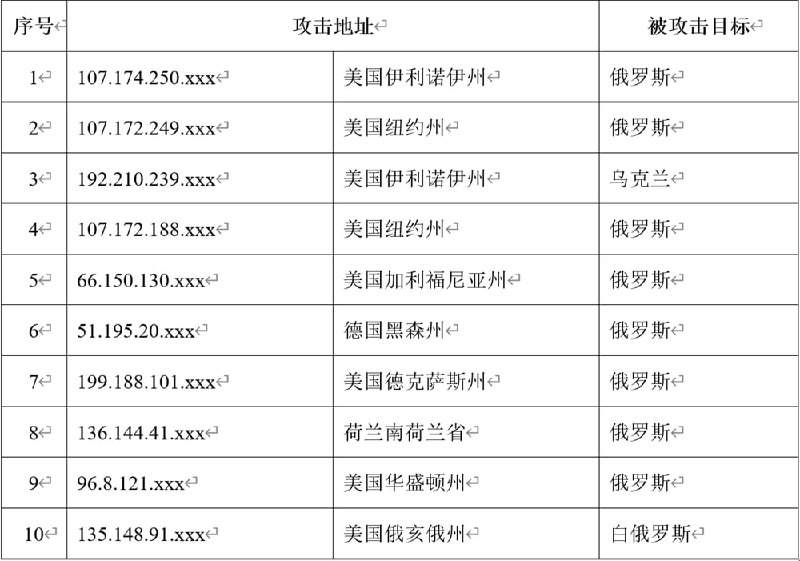 我国互联网遭受境外网络攻击国家互联网应急中心监测发现，2月下旬以来，我国互联网持续遭受境外网络攻击，境外组织通过攻击控制我境内计算机，进而对俄罗斯、乌克兰、白俄罗斯进行网络攻击