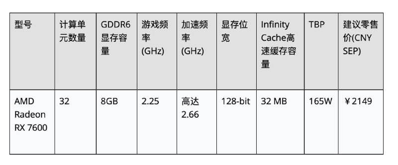 AMD RX 7600 显卡国行售价 2149 元：为次世代 1080p 游戏打造