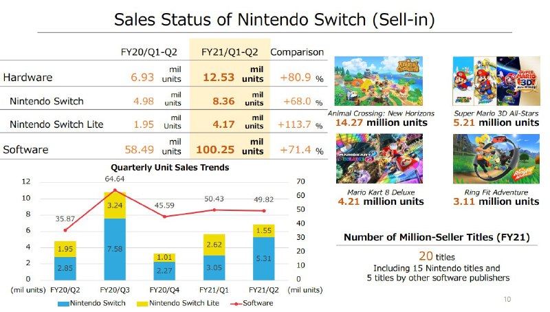 任天堂财报：营收大增，Switch销量达6830万台