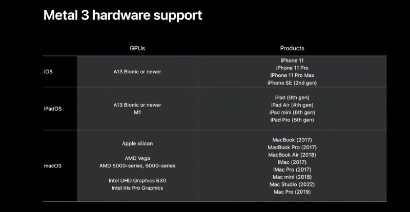 苹果公布 Metal 3 支持设备列表：A13或更新的机型，Mac 2017 或更新的机型iPad Pro (2020) 或成最大输家