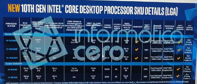 关于Intel LGA1200 十代Core的具体信息，这张图的内容差不多都是对的