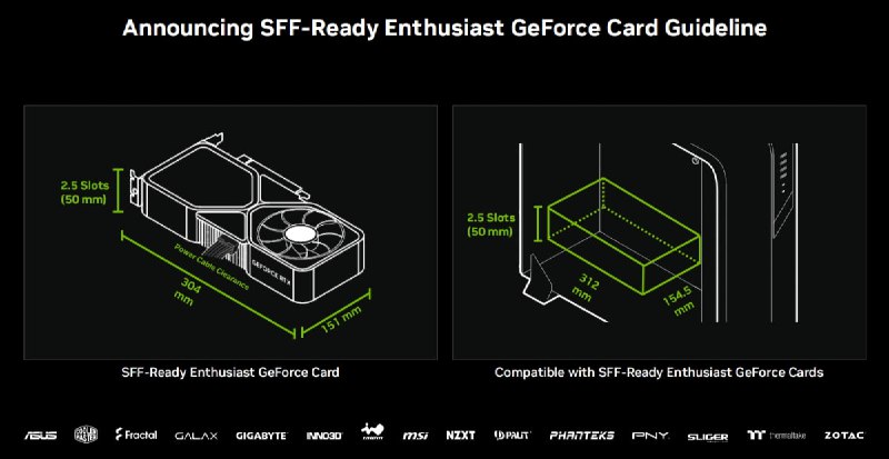 NVIDIA 为小尺寸 PC 推 SFF-Ready 规范的显卡与机箱标准，15家厂商已加入显卡要求：型号 RTX 4070 以上，尺寸限制在长 304 mm 、高 151 mm（包含电源线弯曲半径）、厚 50 mm（2.5 槽）机箱显卡空间要求：长 312 mm、高 154.5 mm（包含电源线弯曲半径）、厚 50 mm（2.5 槽）