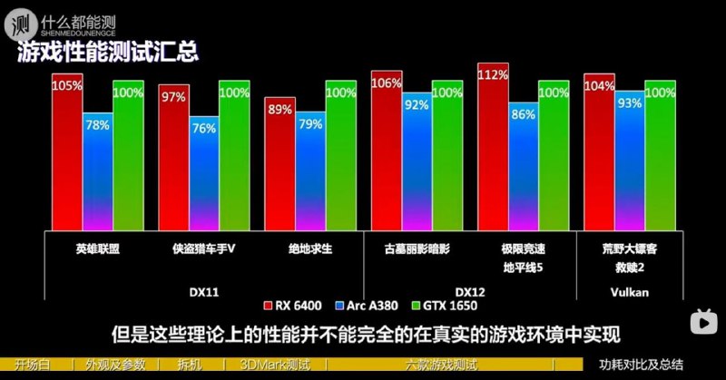英特尔锐炫 A380 显卡性能曝光：跑分超 RX 6500 XT，游戏不及 RX 6400