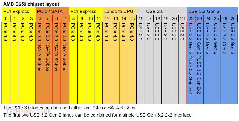 X670 和 B650 的扩展能力怎么样？X670双芯是怎么互联的？