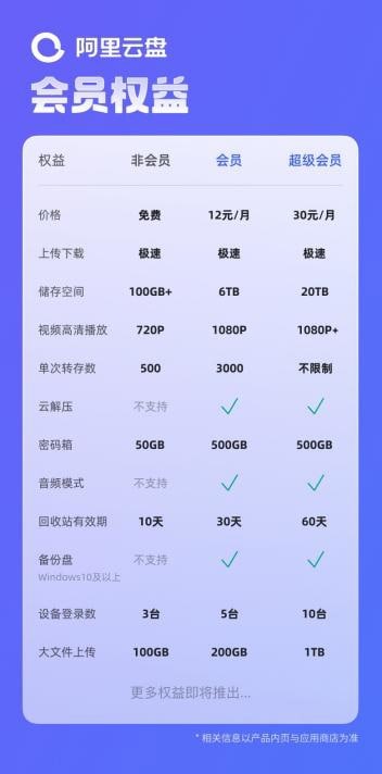 阿里云盘正式推出会员权益：单月 12 元起，支持云解压、高清播放、备份盘等，最多 10 台设备登录