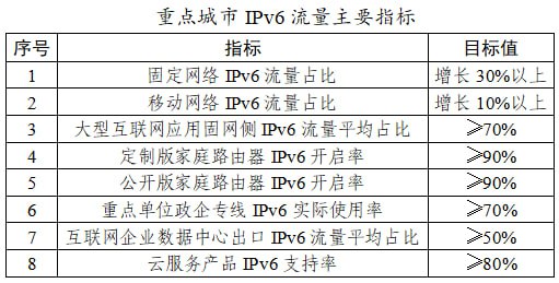 网信办工信部印发《全国重点城市IPv6流量提升专项行动工作方案》针对北京、天津、上海、深圳、杭州、合肥、无锡、烟台8个重点城市，2025年6月前落实