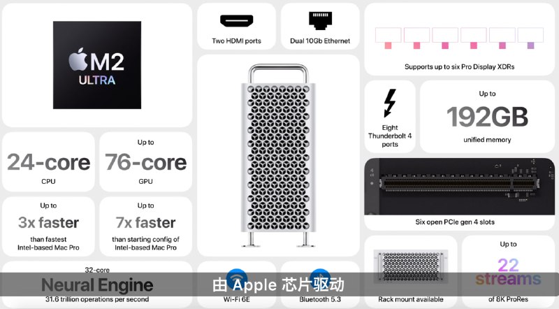 6,999 USD (≈ 49,800 CNY), Mac Pro