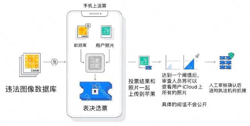 苹果会主动扫描 iPhone 用户的手机相册苹果公司周四表示，该公司将通过一套非常复杂的机制，在 iOS 设备上扫描相册并向执法部门报告上传到其美国 iCloud 服务上的儿童色情图片