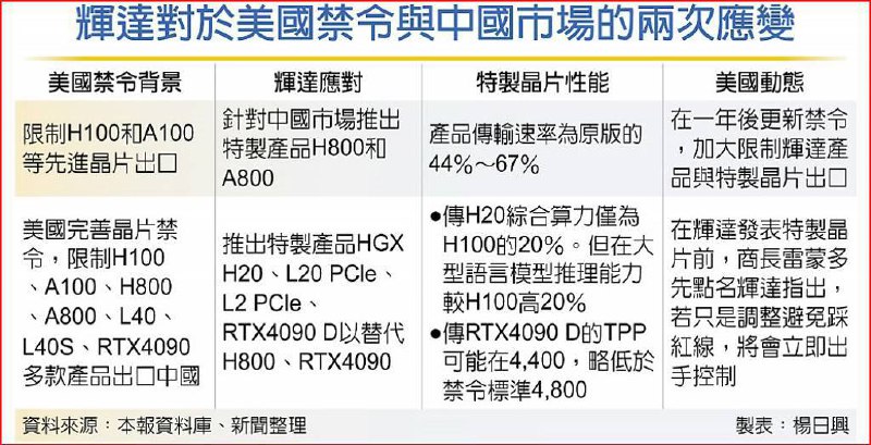 英伟达为中国设计特供芯片，雷蒙多撂狠话美国 商务部长 雷蒙多（Gina Raimondo）2日表示，中国是美国最大威胁而非朋友，企业不应为短期收入牺牲国家安全，更点名英伟达若再次调整规格绕开禁令是适得其反，美国商务部隔日就将出手管控