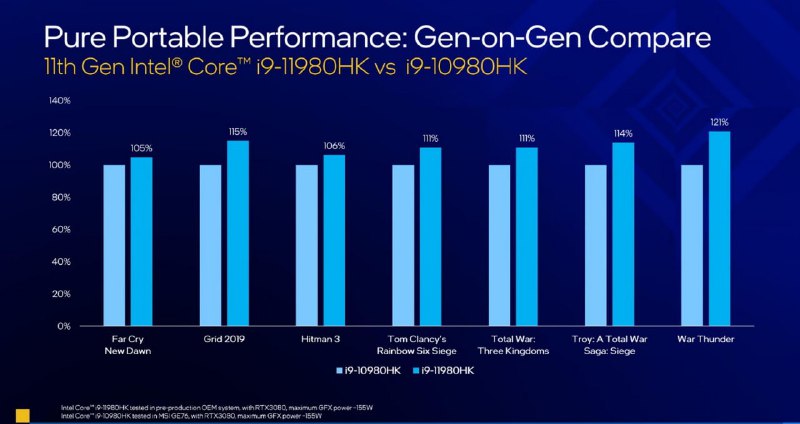 Intel 的高階 11 代 H 系列處理器終於來到筆電上