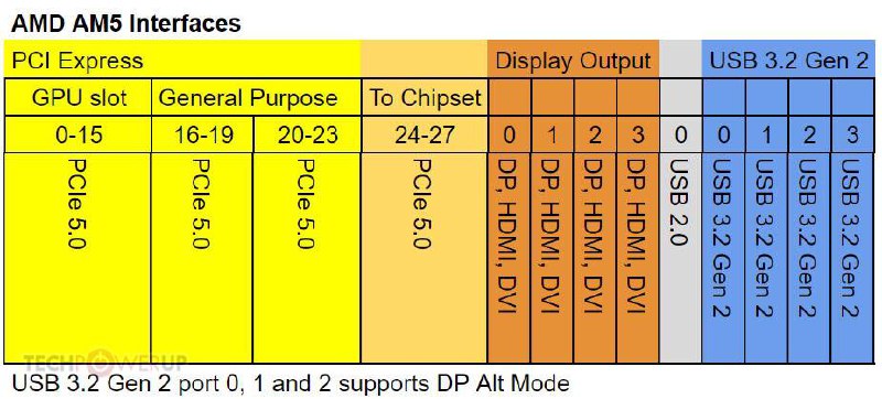 X670 和 B650 的扩展能力怎么样？X670双芯是怎么互联的？