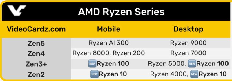 AMD 发布锐龙 10 系列与 100 系列处理器，为 Zen2 与 Zen3+ 马甲