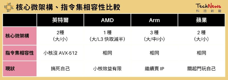 同样大小核，英特尔、AMD 和 Arm 有什么不同？