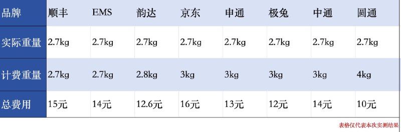 寄件“向上取整”成常态，记者实测八家快递续重收费澎湃新闻记者购买8件均为2.7千克重量的样品分别寄出测评，结果发现8家快递公司有5家（京东、申通、中通、圆通、极兔）在续重收费中存在“向上取整”