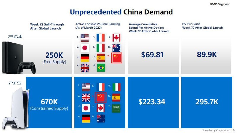 SIE：中国市场PS5活跃设备达67万，平均累计消费1499元