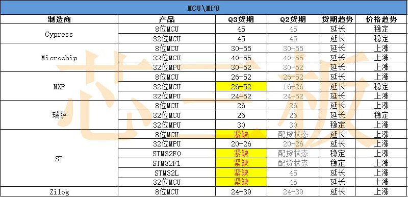 Q3交期52周、54周、70周芯片汇总