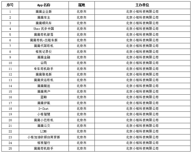 网信办宣布下架滴滴企业版、滴滴顺风车等同系 25 款 App 