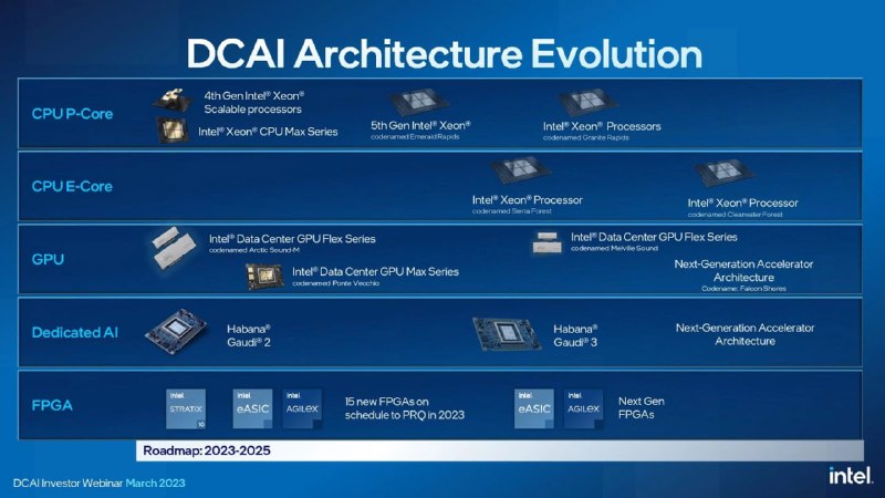 英特尔至强处理器 2023 - 2025 路线图发布：全新 P-Core 和 E-Core 双系列，飙至 144 核