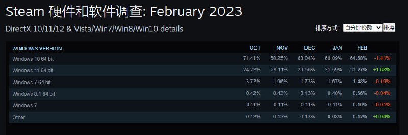 明年起，Steam 将停止支持 Win7/Win8 系统