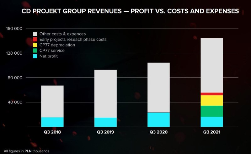 CD Projekt 2021年Q3报告：总营收增长，净利润下降