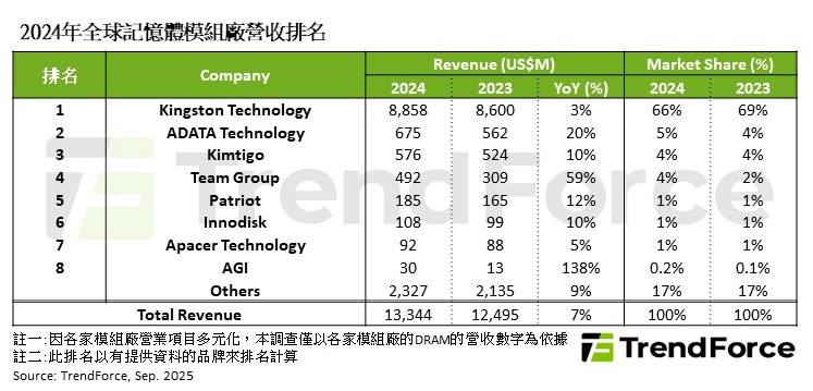 金士顿连续22年稳居内存模组市场第一