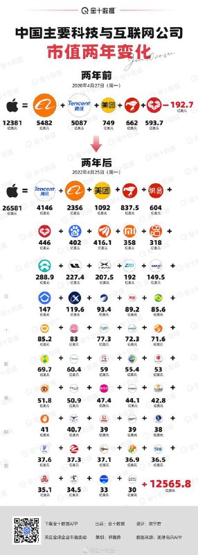金十数据：中国主要科技与互联网公司市值两年变化 🔗