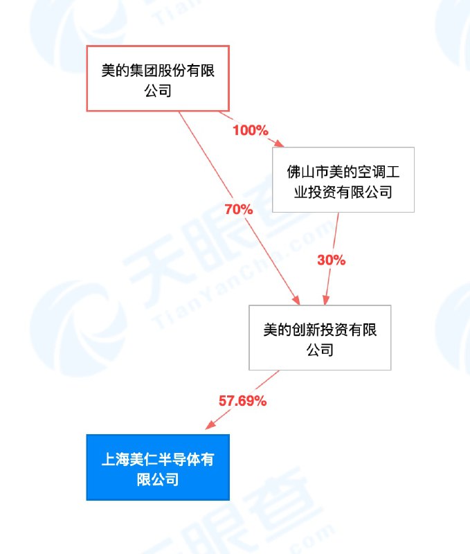 美的：积极布局家用电器芯片，涵盖MCU、功率、电源等领域