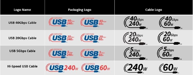 USB 标志体系简化：只标传输速度和充电功率