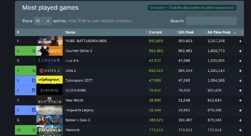 查了一下steamdb 截至现在(1.20 21：50) 幻兽帕鲁已经有77w购买人数与在线人数 排行今日第二此图为历史总购买排行完全可以说是一飞冲天了