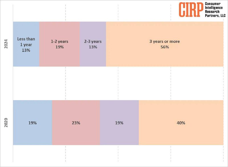 CIRP：苹果用户换机周期越来越长，71% 的 iPhone 设备使用已超两年