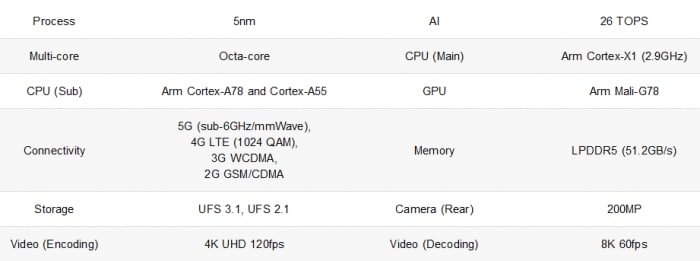三星推出5纳米制程的Exynos 2100芯片：CPU快10% GPU快40%